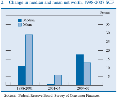 Figure 2. Change in median and mean net worth, 1998-2007 SCF