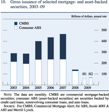 Figure 10. Gross issuance of selected mortgage- and asset-backed securities, 2003–09