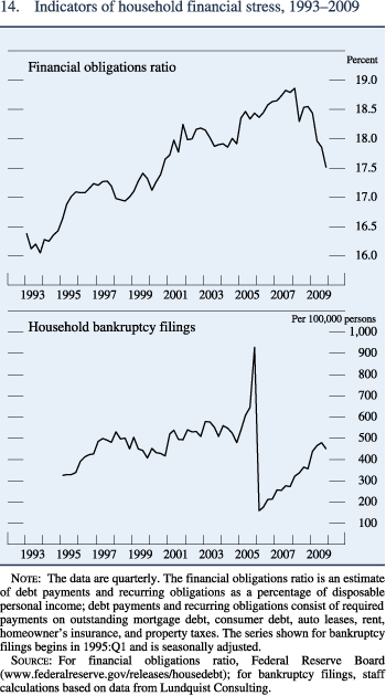 Figure 14. Indicators of household financial stress, 1993–2009