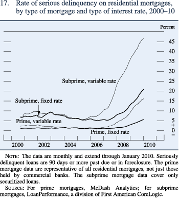 Figure 17. Rate of serious delinquency on residential mortgages, by type of mortgage and type of interest rate, 2000–10