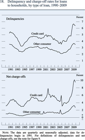 Figure 18. Delinquency and charge-off rates for loans to households, by type of loan, 1990–2009
