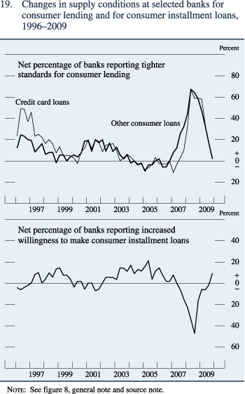 Figure 19. Changes in supply conditions at selected banks for consumer lending and for consumer installment loans, 1996–2009