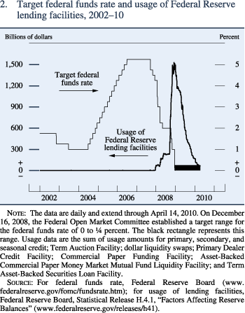 Figure 2. Target federal funds rate and usage of Federal Reserve lending facilities, 2002–10