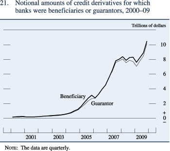 Figure 21. Notional amounts of credit derivatives for which banks were beneficiaries or guarantors, 2000–09