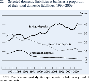 Figure 22. Selected domestic liabilities at banks as a proportion of their total domestic liabilities, 1990–2009
