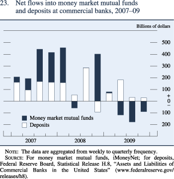 Figure 23. Net flows into money market mutual funds and deposits at commercial banks, 2007–09