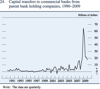 Figure 24. Capital transfers to commercial banks from parent bank holding companies, 1990–2009