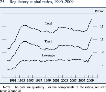 Figure 25. Regulatory capital ratios, 1990–2009