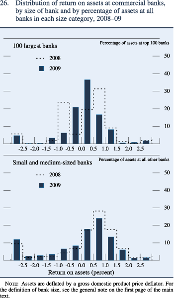 Figure 26. Distribution of return on assets at commercial banks, by size of bank and by percentage of assets at all banks in each size category, 2008–09