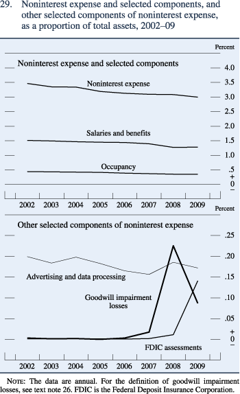 Figure 29. Noninterest expense and selected components, and other selected components of noninterest expense, as a proportion of total assets, 2002–09