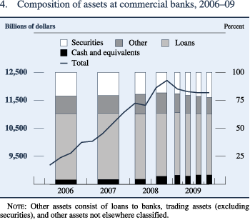 Figure 4. Composition of assets at commercial banks, 2006–09