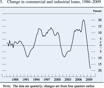 Figure 5. Change in commercial and industrial loans, 1986–2009