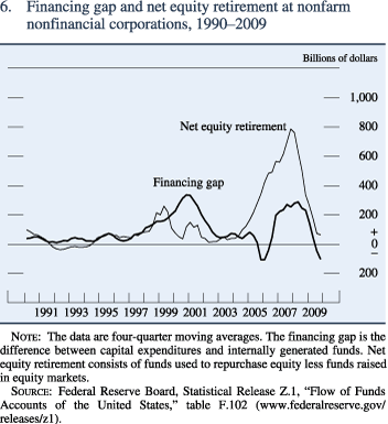 Figure 6. Financing gap and net equity retirement at nonfarm nonfinancial corporations, 1990–2009