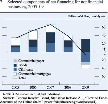Figure 7. Selected components of net financing for nonfinancial businesses, 2005–09