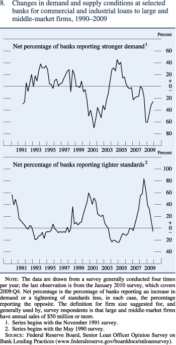 Figure 8. Changes in demand and supply conditions at selected banks for commercial and industrial loans to large and middle-market firms, 1990–2009