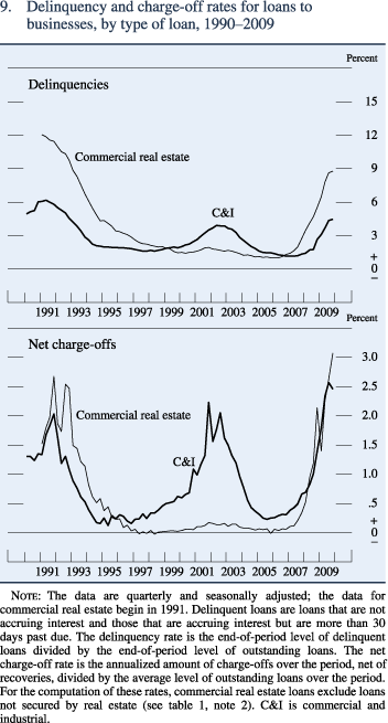 Figure 9. Delinquency and charge-off rates for loans to businesses, by type of loan, 1990–2009