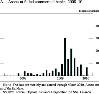 Figure A. Assets at failed commercial banks, 2008-10
