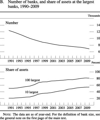 Figure B. Number of banks, and share of assets at the largest banks, 1990-2009