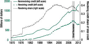 Figure 1. Outstanding consumer credit, January 1970-January
2012