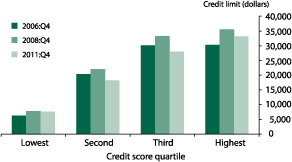 Figure 5. Credit limits, by credit score quartile and selected
periods, 2006-11