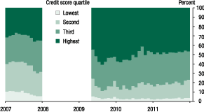 Figure 7. Share of bankcard mail solicitations, by credit score
quartile, 2007-11