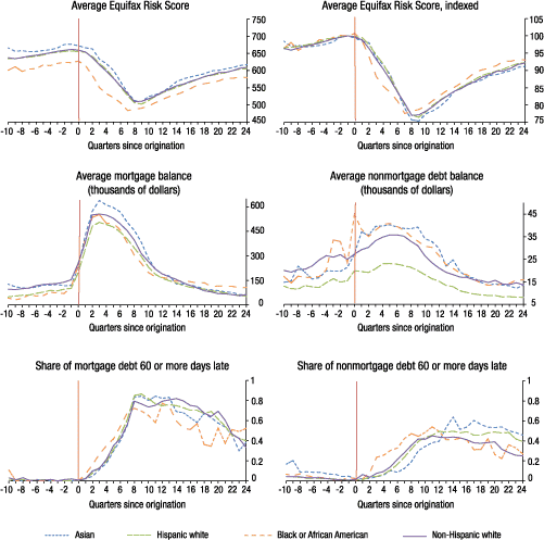 Figure 5. Dynamics of credit scores and debt for delinquent 2006 home-purchase borrowers in California, by minority status 