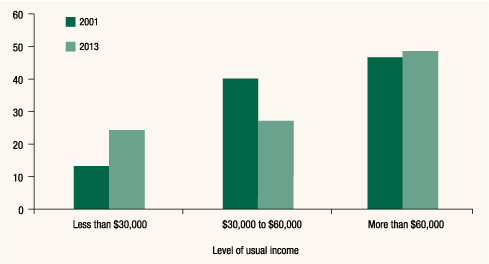 Figure C. Share of young families' education loan
debt, by income group, 2001 and 2013 surveys