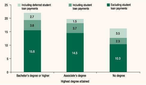 Figure E. Average debt payment-to-average income,
by highest degree attained, 2013 survey 