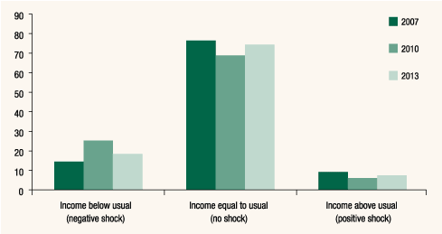 Figure A. Families with positive and negative income
shocks, 2007-13 surveys