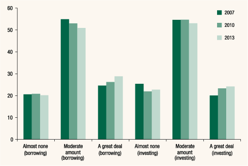 Figure A. Intensity of shopping for borrowing or
investing, 2007-13 surveys