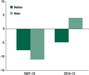 Figure 1. Change in median and mean family incomes,
2007-13 SCF