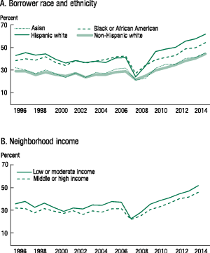 Figure 12. Share of home-purchase loans originated by independent mortgage companies, by borrower race and ethnicity and by neighborhood income,1995-2014