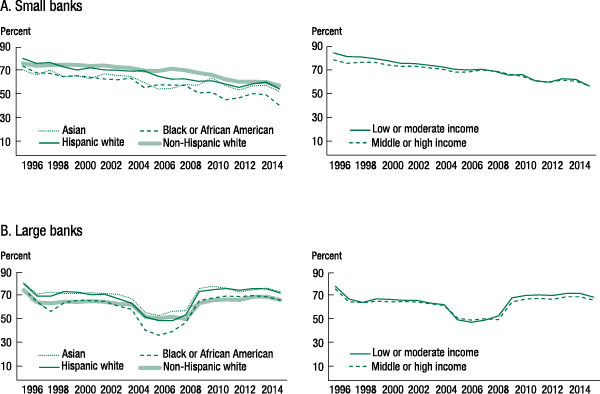 Figure 13. CRA share of home-purchase loans, by bank size, borrower race and ethnicity, and neighborhood income, 1995-2014