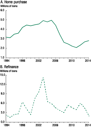 Figure 2. Number of home-purchase and refinance mortgage originations reported under the Home Mortgage Disclosure Act, 1994-2014