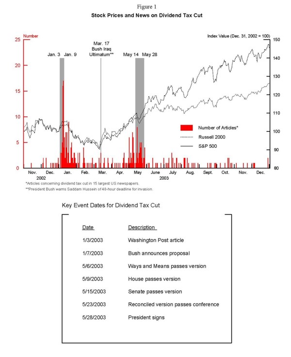 Figure 1: Upper panel shows plot of stock prices indexes from November 2002 through December 2003, along with daily vertical bars denoting number of articles concerning dividend tax cut in newspapers.  Bottom panel lists key events. Key Events and Dates are as follows:1/3/2003 Washington Post Article, 1/7/2003 Bush Announces proposal, 5/6/2003 Ways and Means passes version, 5/9/2003 House passes version, 5/15/2003 Senate passes version, 5/23/2003 Reconciled version passes conference, 5/28/2003 President signs.