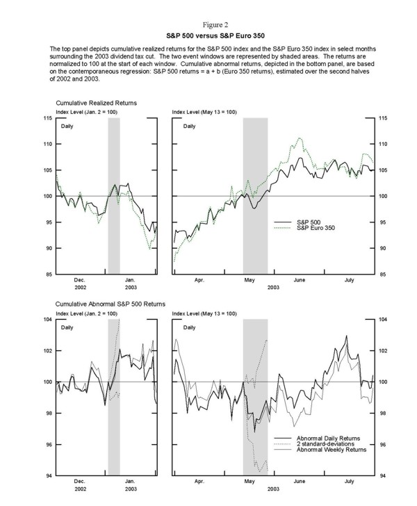 Figure 2: Charts showing cumulative realized returns on S&P 500 versus S&P Euro 350 and cumulative abnormal returns on S&P 500.