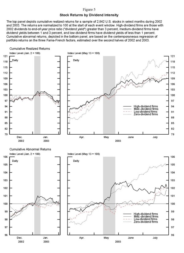 Figure 5: Charts showing returns on U.S. stocks grouped into portfolios based on 2002 dividend yield.  Also shown are cumulative abnormal returns for same portfolios.