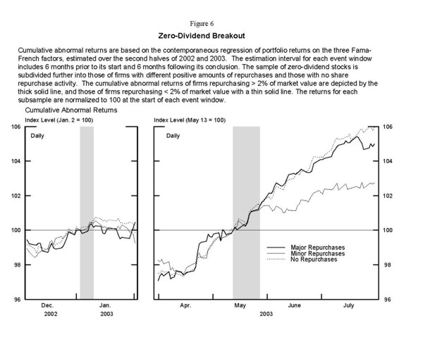 Figure 6: Chart shows abnormal returns on zero-dividend U.S. stocks grouped into portfolios according to stock repurchase intensity.