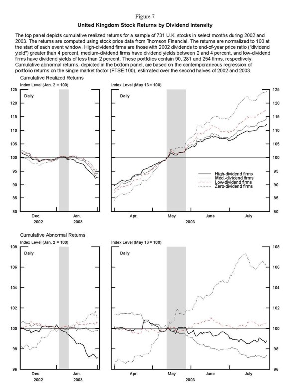 Figure 7: Charts showing returns on U.K. stocks grouped into portfolios based on dividend yield.  Also shown are cumulative abnormal returns for same portfolios.