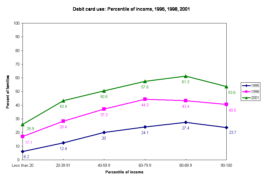 Figure 1(a): Debit card use by percentile of income from the Survey of Consumer Finances, 1995, 1998, 2001.Debit card use increases from 1995 to 2001.  Debit card use rises, then falls with income.