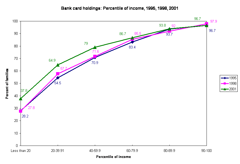 Figure 1(b): Bank card use by percentile of income from the Survey of Consumer Finances, 1995, 1998, 2001.Bank card use stays relatively steady from 1995 to 2001.  Bank card use rises with income.