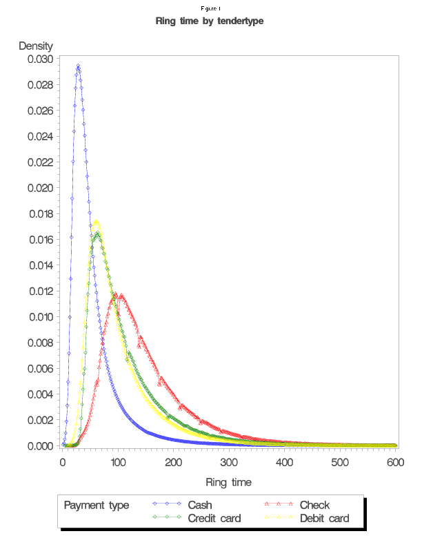 Plot of kernel density estimate of ring time by payment type.  The cash distribution is furthest to the left, the debit and credit distributions are similar and are in the middle, and the check distribution is furthest to the right.