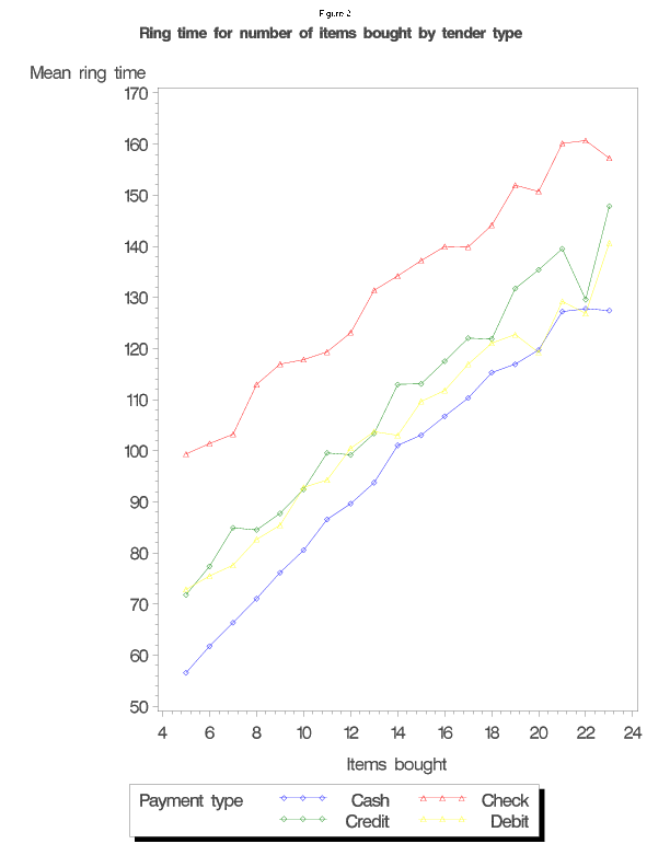 Plot of mean ring time for number of items bought by payment type.  On average, cash has the shortest ring times, debit and credit times are similar, and check transactions have the longest ring times.