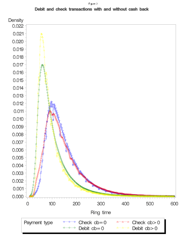 Plot of kernel density estimate of distribution of debit and check transaction ring times with and without cash back.  Somewhat surprisingly, the distribution of debit transactions with cash back is to the left of the distribution of debit transactions without cash back.