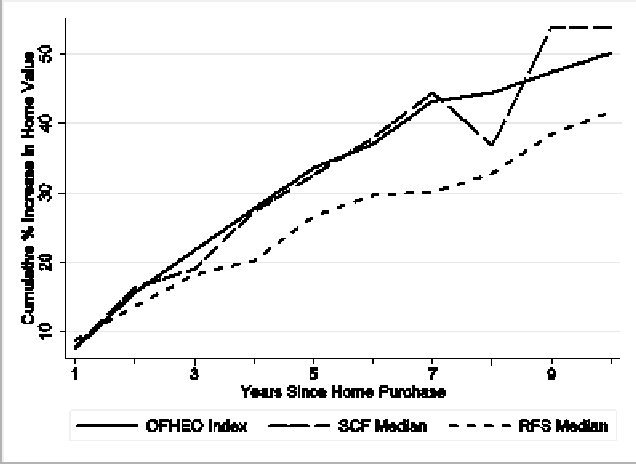 Chart showing the value of the OFHEO house price index and the median of rates of cumulative house price appreciation by year of home purchase in the 2001 SCF and the 2001 RFS for respondents who purchased their home 1 to 10 years ago.  Chart data are presented in Table 1a.