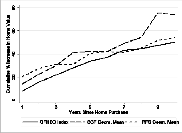 Chart showing the value of the OFHEO house price index and the geometric mean of rates of cumulative house price appreciation by year of home purchase in the 2001 SCF and the 2001 RFS for respondents who purchased their home 1 to 10 years ago.  Chart data are presented in Table 1b.