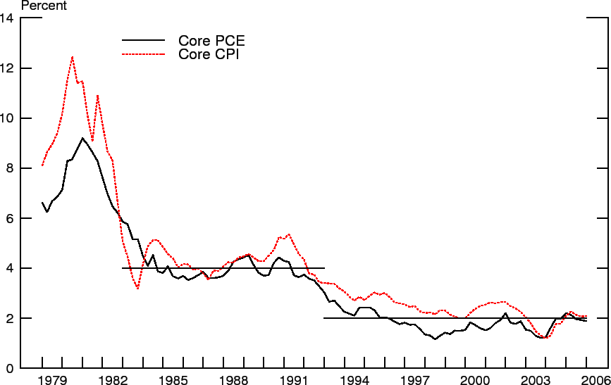 Plot of core PCE and core CPI inflation from 1979 to 2005. The plot shows the decline in inflation over this period and indicates that these measures suggest that inflation was around 4 percent from about 1983 to 1991 but has been around 2 percent since about 1992.