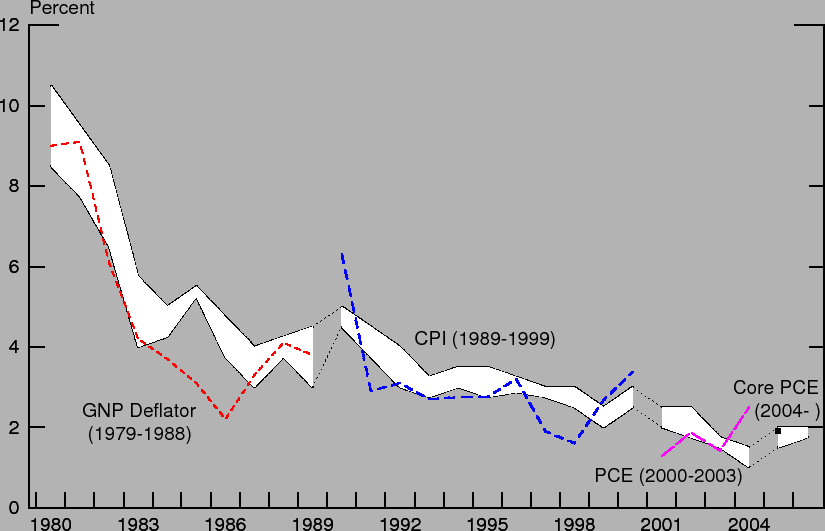 A: Plot of central tendency of FOMC projections for inflation from July 1979 to July 2005. The plot shows the evolution of the projections and corresponding outcomes. It also notes that projections made were for the GNP deflator from 1979 to 1988, for CPI from 1989 to 1999, for PCE from 2000 to 2003, and for core PCE since 2004.