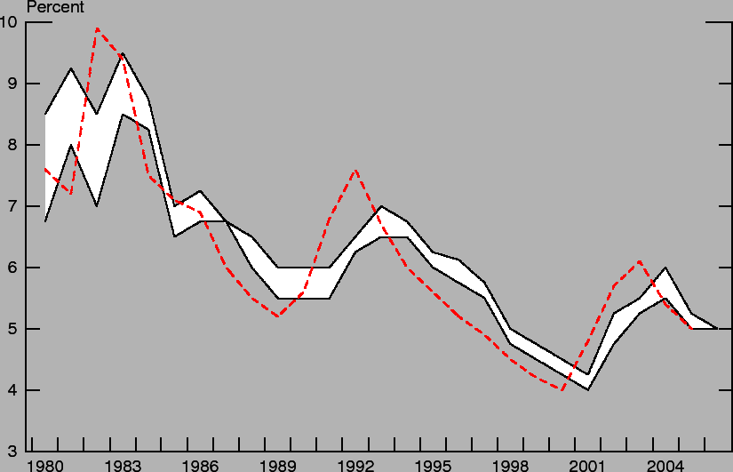 B: Plot of central tendency of FOMC projections for unemployment from July 1979 to July 2005.. The plot shows the evolution of the projections and corresponding outcomes.