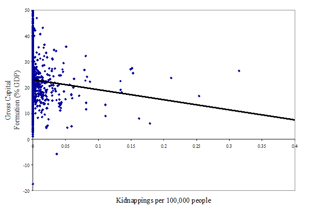 Note:  Panel A of Figure 1 plots gross capital formation as a percentage of GDP (on the y axis) against the rate of kidnappings per 100,000 people (on the x axis) for a panel of 196 countries from 1968 to 2002.  Gross capital formation ranges from -18% to 50% of GDP, and kidnappings range from 0 per 100,000 people to 0.4 per 100,000 people.  (We have excluded extreme values of kidnappings per capita from the figure.)  Each point in the figure is a country-year observation, and the solid line corresponds to the predicted value from an OLS regression of gross capital formation on kidnappings per capita and a constant.  Since the estimate of the slope coefficient is negative, gross capital formation as a percentage of GDP tends to be lower when kidnapping rates are higher.  